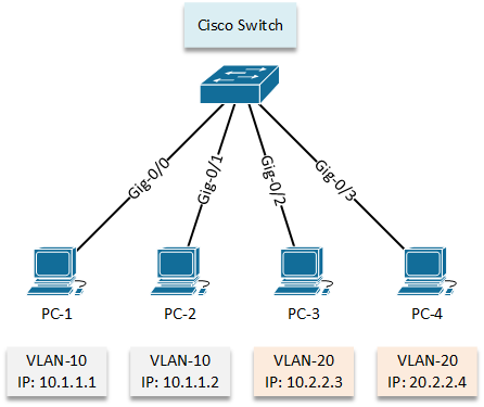 how to configure a vlan on a cisco 2950 switch
