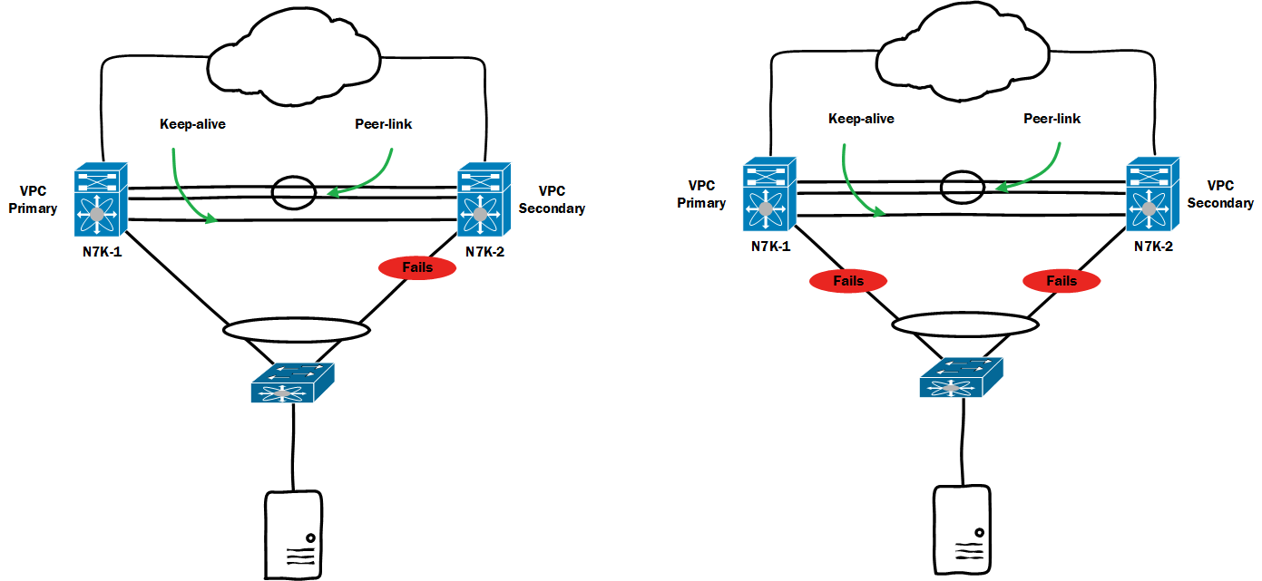 vPC Failure Scenarios-3-Member-port-fails