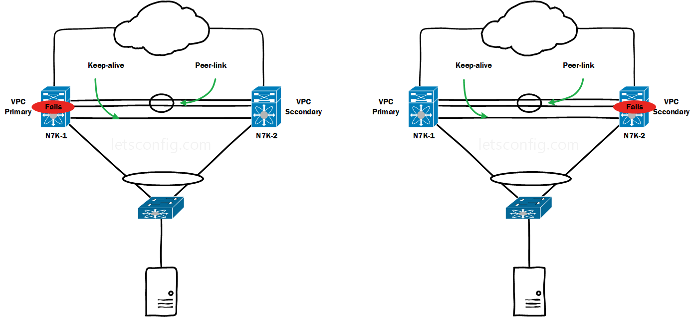 vPC Failure Scenarios-4-Peer switch down