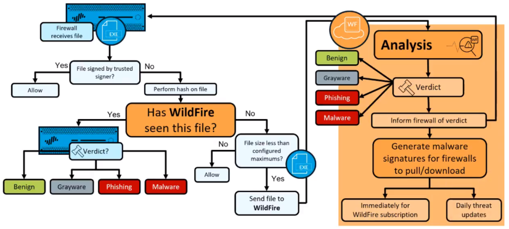 Como Configurar O Wildfire Em Palo Alto Blog De Ti