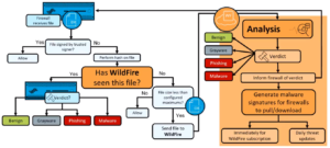 How To Configure Wildfire In Palo Alto - LetsConfig