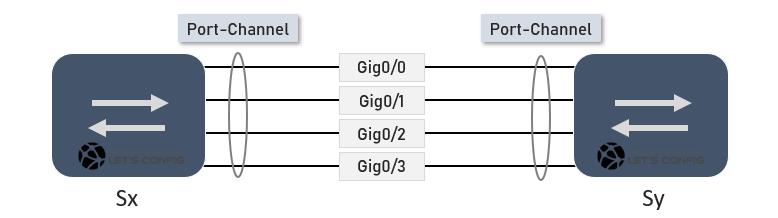 How to configure EtherChannels in Cisco Switches